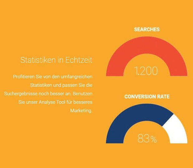 Grafik mit Echtzeit-Statistiken: 1.200 Suchanfragen und eine Conversion-Rate von 83%
